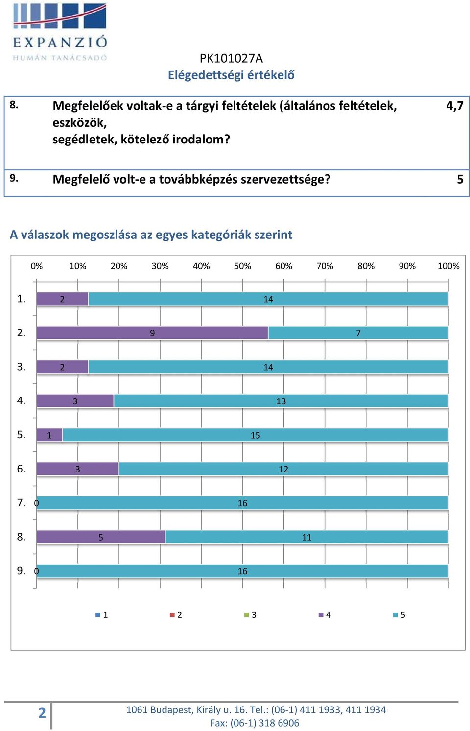 A válaszok megoszlása az egyes kategóriák szerint % % % % 4% % 6% 7% 8% 9% %. 4. 9 7.