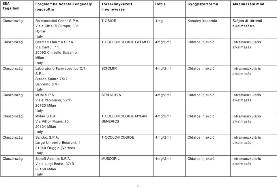 P.A. Viale Luigi Bodio, 37/B 20158 Milan TIOSIDE 4mg Kemény kapszula Szájon át történő TIOCOLCHICOSIDE GERMED 4mg/2ml Oldatos injekció Intramuszkuláris SCIOMIR 4mg/2ml Oldatos injekció