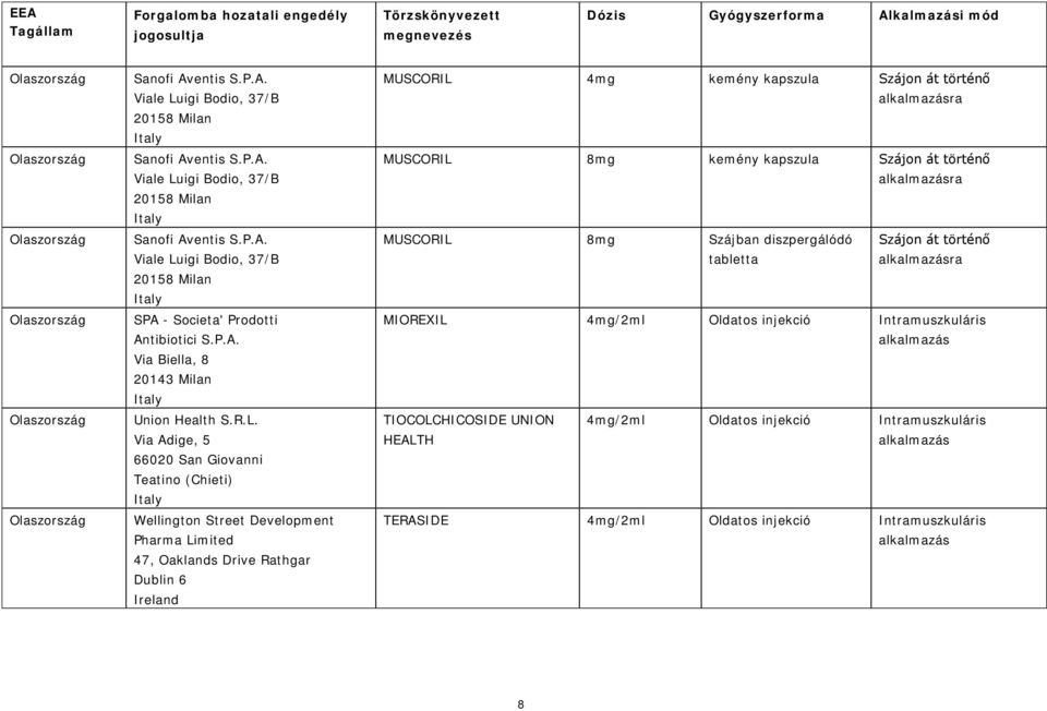 Via Adige, 5 66020 San Giovanni Teatino (Chieti) Wellington Street Development Pharma Limited 47, Oaklands Drive Rathgar Dublin 6 Ireland MUSCORIL 4mg kemény kapszula Szájon át történő MUSCORIL 8mg