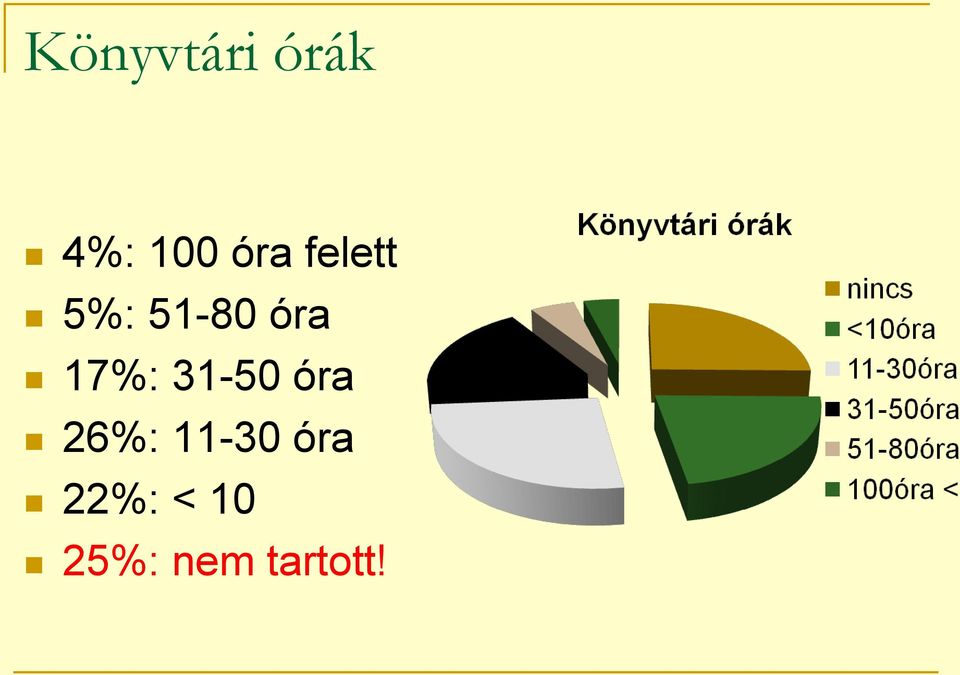 31-50 óra 26%: 11-30 óra