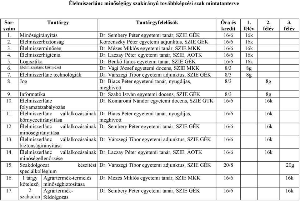 Élelmiszerhigiénia Dr. Laczay Péter egyetemi tanár, SZIE, ÁOTK 16/6 16k 5. Logisztika Dr. Benkő János egyetemi tanár, SZIE GÉK 16/6 16k 6. Élelmiszerlánc környezet Dr.