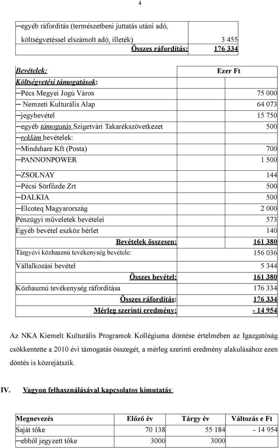 500 DALKIA 500 Elcoteq Magyarország 2 000 Pénzügyi műveletek bevételei 573 Egyéb bevétel eszköz bérlet 140 Bevételek összesen: 161 380 Tárgyévi közhasznú tevékenység bevétele: 156 036 Vállalkozási