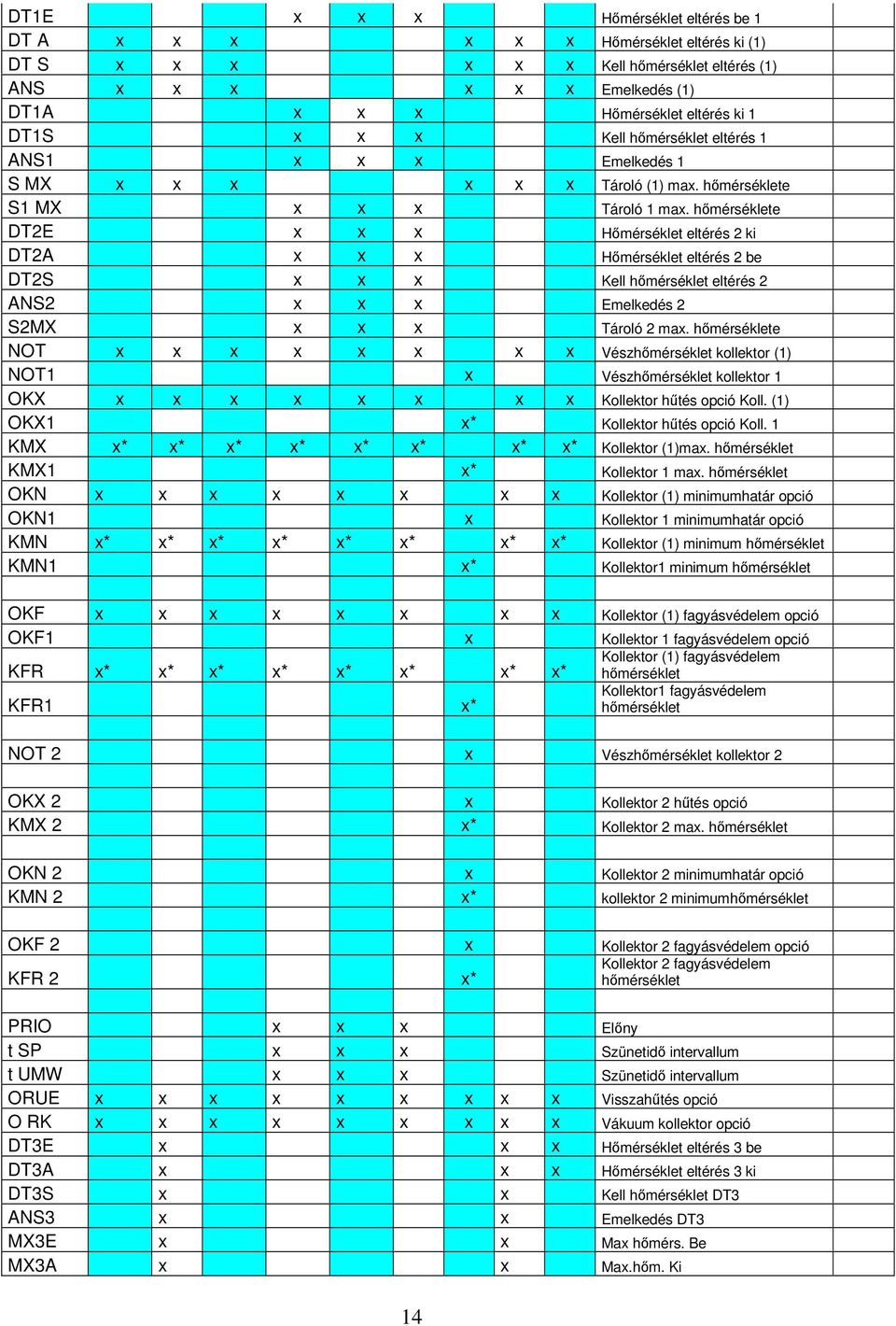 hőmérséklete DT2E x x x Hőmérséklet eltérés 2 ki DT2A x x x Hőmérséklet eltérés 2 be DT2S x x x Kell hőmérséklet eltérés 2 ANS2 x x x Emelkedés 2 S2MX x x x Tároló 2 max.