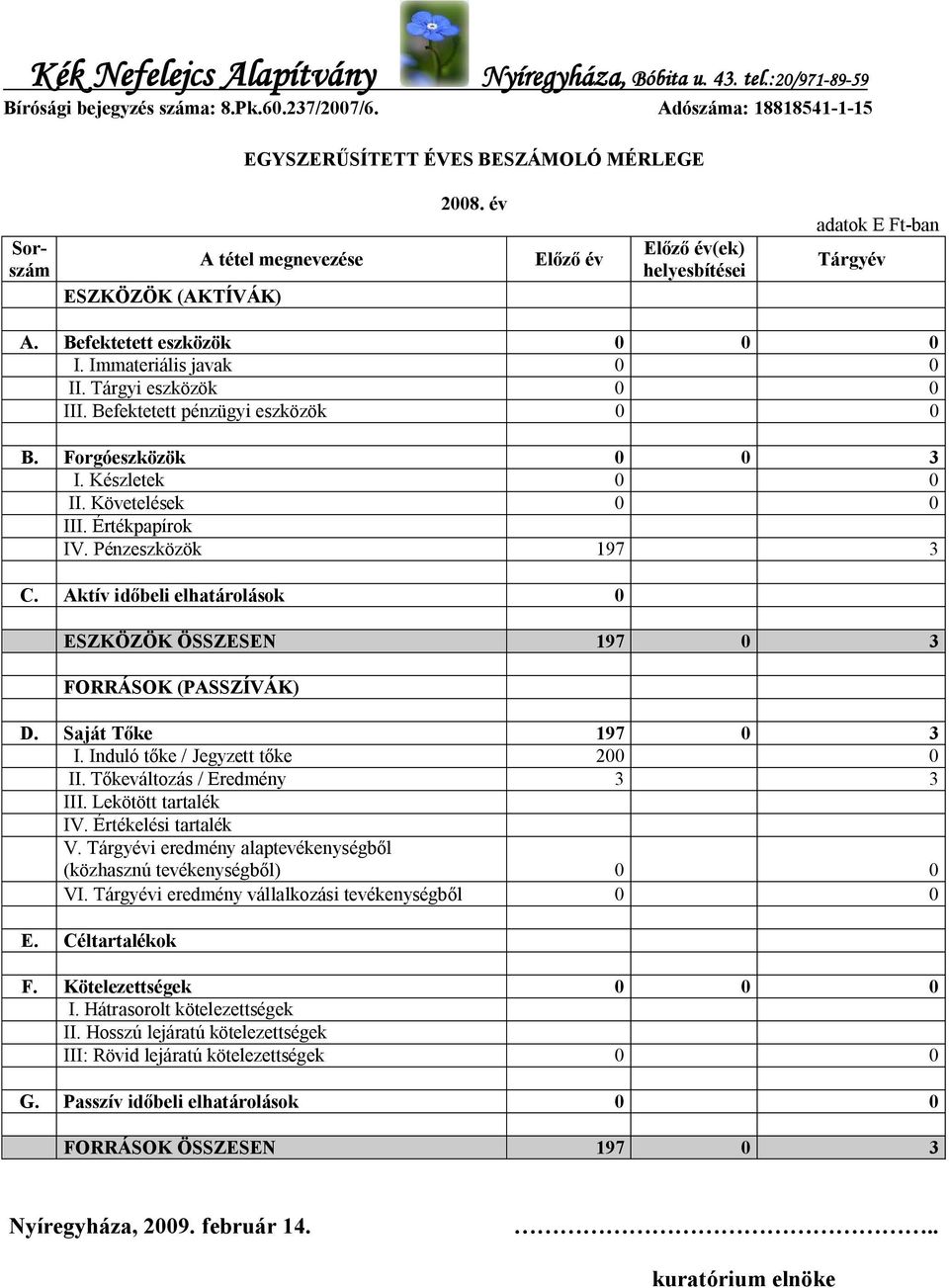 Aktív időbeli elhatárolások 0 ESZKÖZÖK ÖSSZESEN 197 0 3 FORRÁSOK (PASSZÍVÁK) D. Saját Tőke 197 0 3 I. Induló tőke / Jegyzett tőke 200 0 II. Tőkeváltozás / Eredmény 3 3 III. Lekötött tartalék IV.