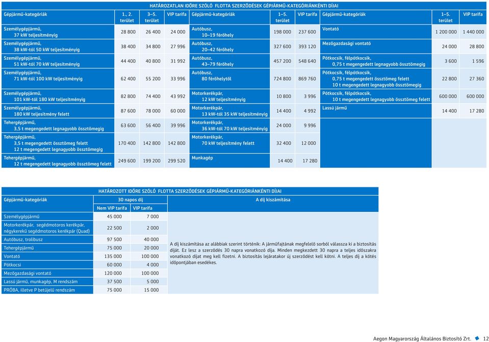 GÉPJÁRMŰ-KATEGÓRIÁNKÉNTI DÍJAI 3 5.