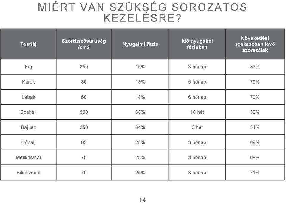 lévő szőrszálak Fej 350 15% 3 hónap 83% Karok 80 18% 5 hónap 79% Lábak 60 18% 6 hónap 79%