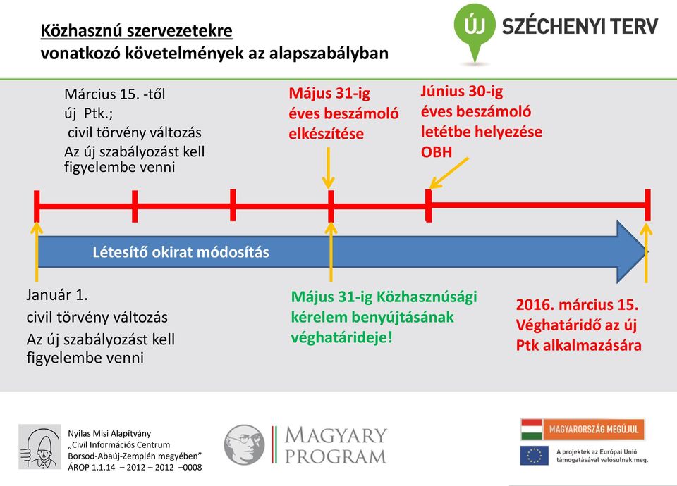 30-ig éves beszámoló letétbe helyezése OBH Létesítő okirat módosítás Január 1.