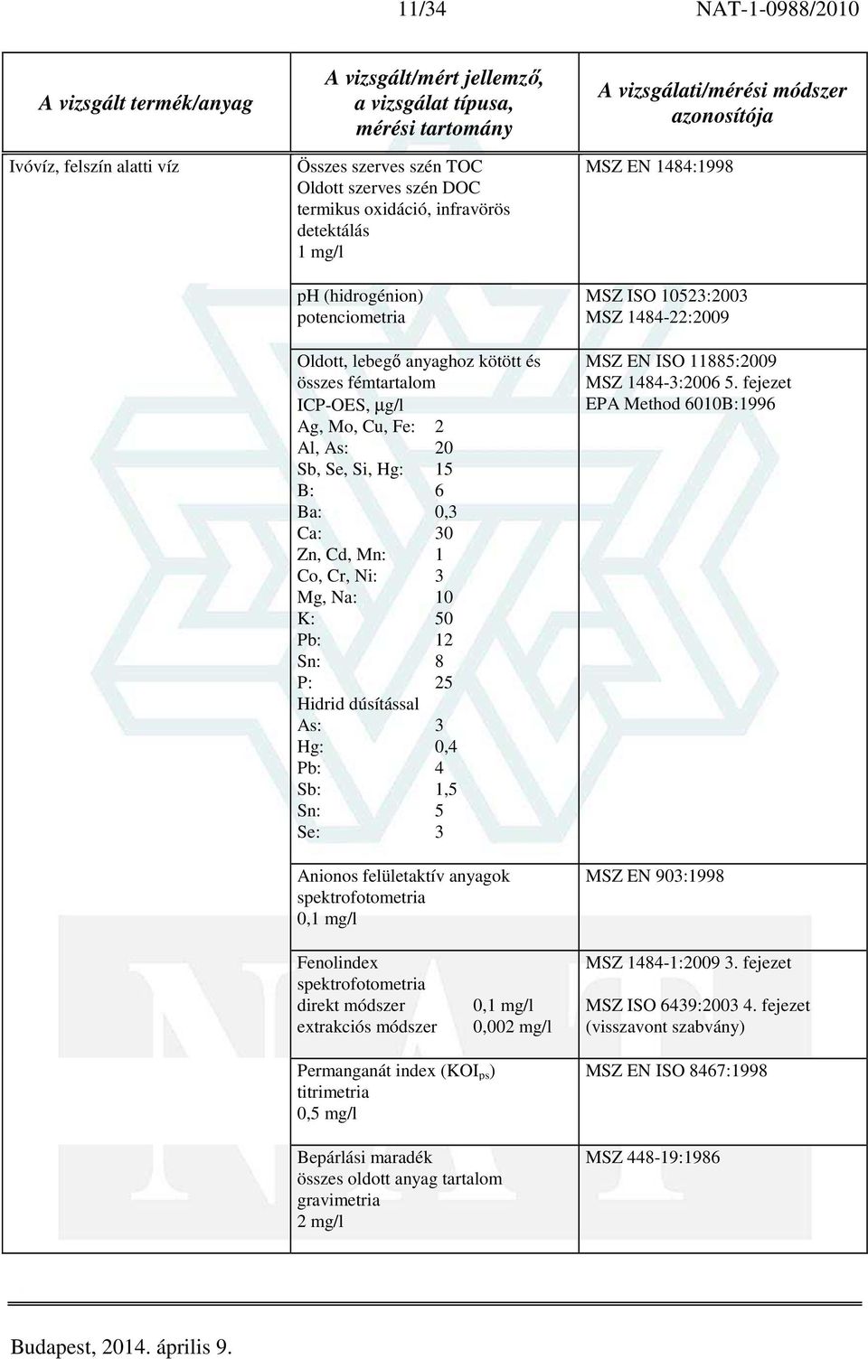 dúsítással As: 3 Hg: 0,4 Pb: 4 Sb: 1,5 Sn: 5 Se: 3 Anionos felületaktív anyagok 0,1 mg/l MSZ EN 1484:1998 MSZ ISO 10523:2003 MSZ 1484-22:2009 MSZ EN ISO 11885:2009 MSZ 1484-3:2006 5.