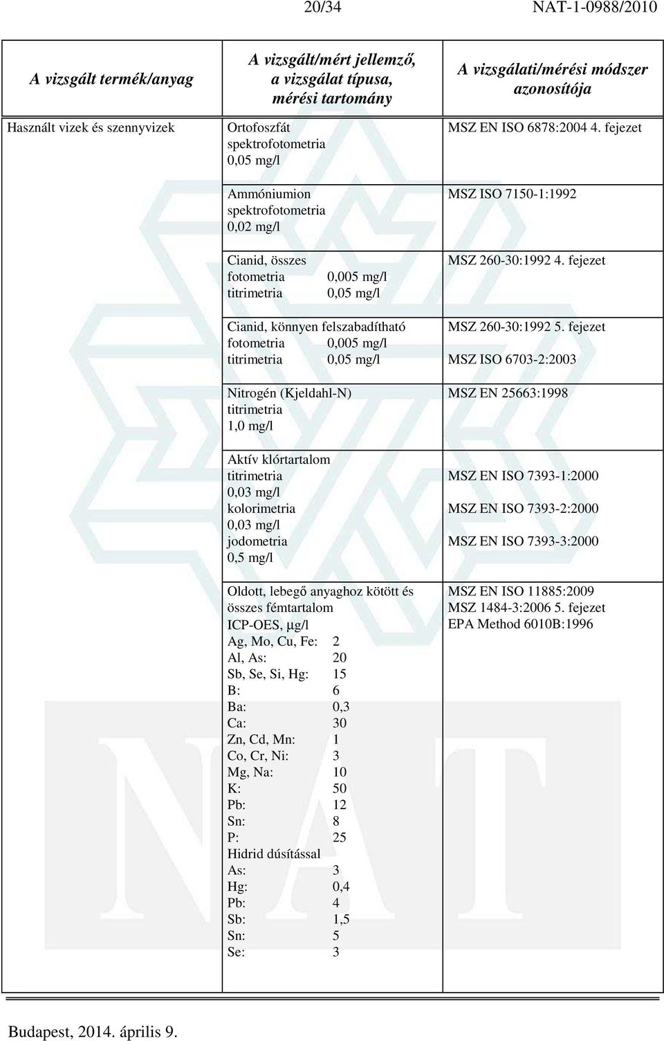 fejezet Cianid, könnyen felszabadítható fotometria 0,005 mg/l 0,05 mg/l Nitrogén (Kjeldahl-N) 1,0 mg/l Aktív klórtartalom 0,03 mg/l kolorimetria 0,03 mg/l jodometria 0,5 mg/l Oldott, lebegő anyaghoz