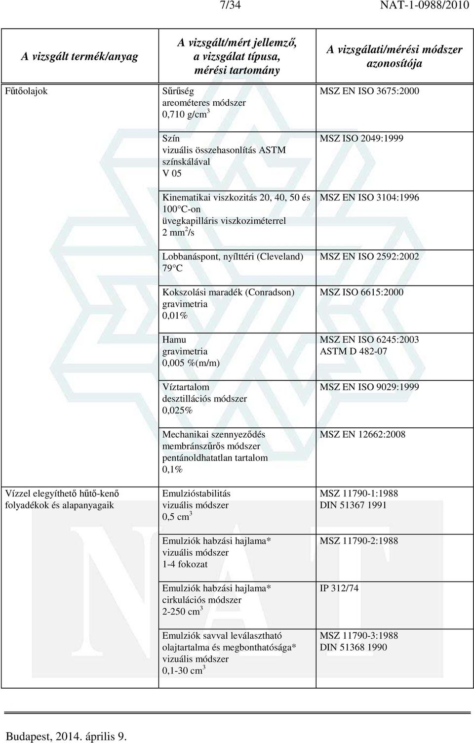 módszer 0,025% Mechanikai szennyeződés membránszűrős módszer pentánoldhatatlan tartalom 0,1% Emulzióstabilitás vizuális módszer 0,5 cm 3 Emulziók habzási hajlama* vizuális módszer 1-4 fokozat