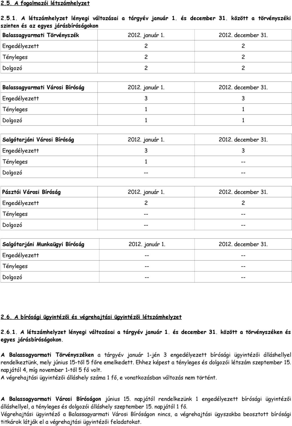 Engedélyezett 2 2 Tényleges 2 2 Dolgozó 2 2 Balassagyarmati Városi Bíróság 2012. január 1. 2012. december 31. Engedélyezett 3 3 Tényleges 1 1 Dolgozó 1 1 Salgótarjáni Városi Bíróság 2012. január 1. 2012. december 31. Engedélyezett 3 3 Tényleges 1 -- Dolgozó -- -- Pásztói Városi Bíróság 2012.