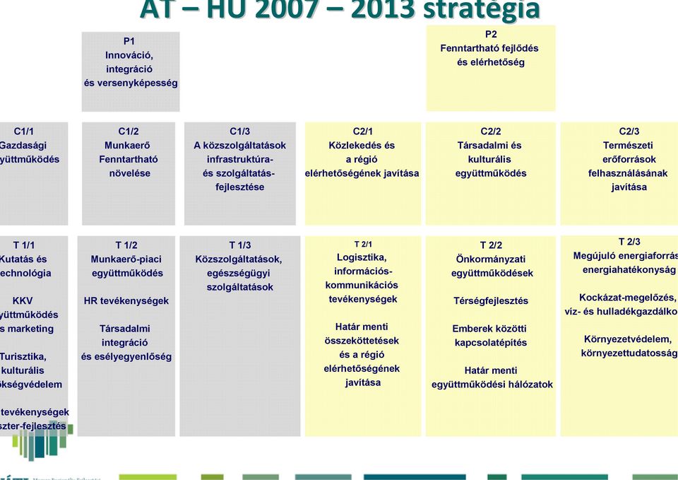 utatás és chnológia KKV üttműködés marketing urisztika, kulturális kségvédelem T 1/2 Munkaerő-piaci együttműködés HR tevékenységek Társadalmi integráció és esélyegyenlőség T 1/3 Közszolgáltatások,