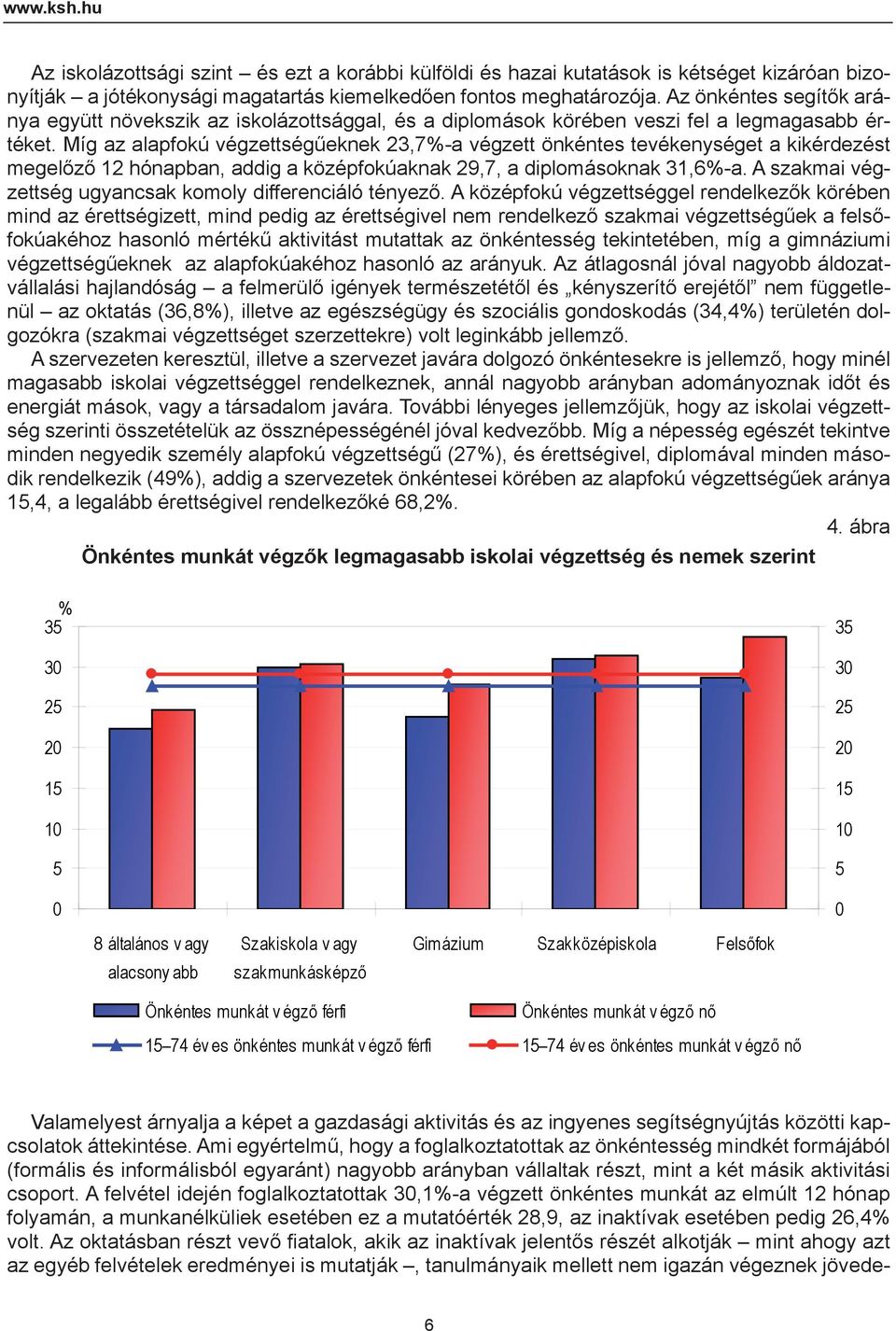 Míg az alapfokú végzettségűeknek 23,7%-a végzett önkéntes tevékenységet a kikérdezést megelőző 12 hónapban, addig a középfokúaknak 29,7, a diplomásoknak 31,6%-a.
