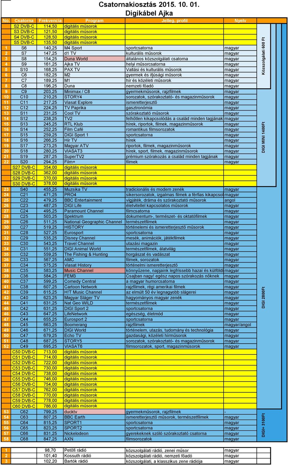 főadó magyar 9 C9 203,25 Minimax / C8 gyermekműsorok, rajzfilmek magyar 10 C10 210,25 STORY4 sorozatok, szórakoztató- és magazinműsorok magyar 11 C11 217,25 Viasat Explore ismeretterjesztő magyar 12