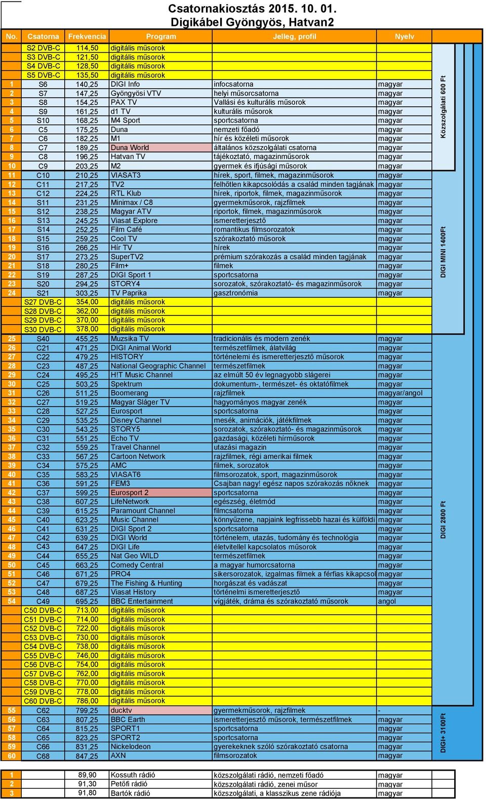 közszolgálati csatorna magyar 9 C8 196,25 Hatvan TV tájékoztató, magazinműsorok magyar 10 C9 203,25 M2 gyermek és ifjúsági műsorok magyar 11 C10 210,25 VIASAT3 hírek, sport, filmek, magazinműsorok