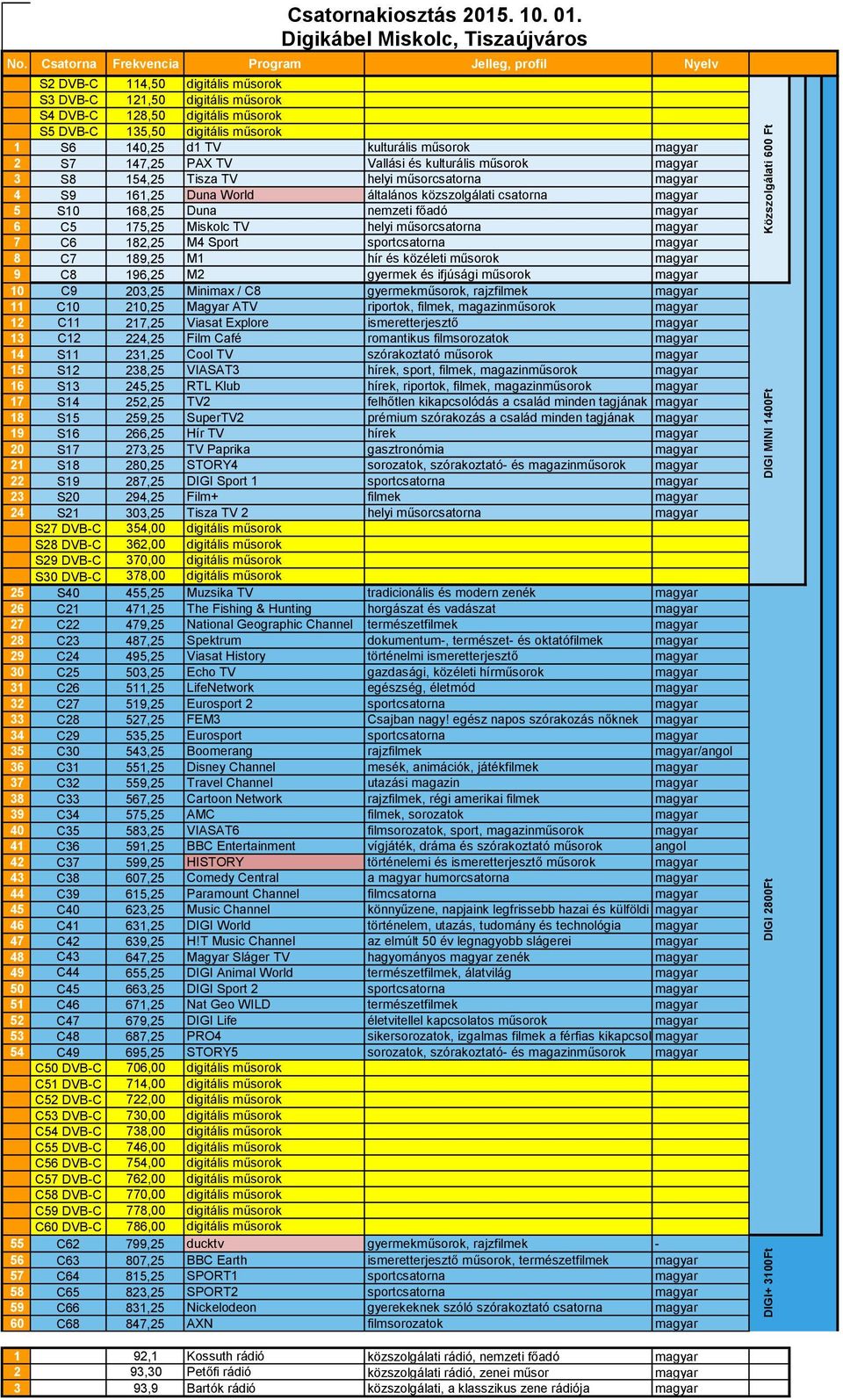 közéleti műsorok magyar 9 C8 196,25 M2 gyermek és ifjúsági műsorok magyar 10 C9 203,25 Minimax / C8 gyermekműsorok, rajzfilmek magyar 11 C10 210,25 Magyar ATV riportok, filmek, magazinműsorok magyar