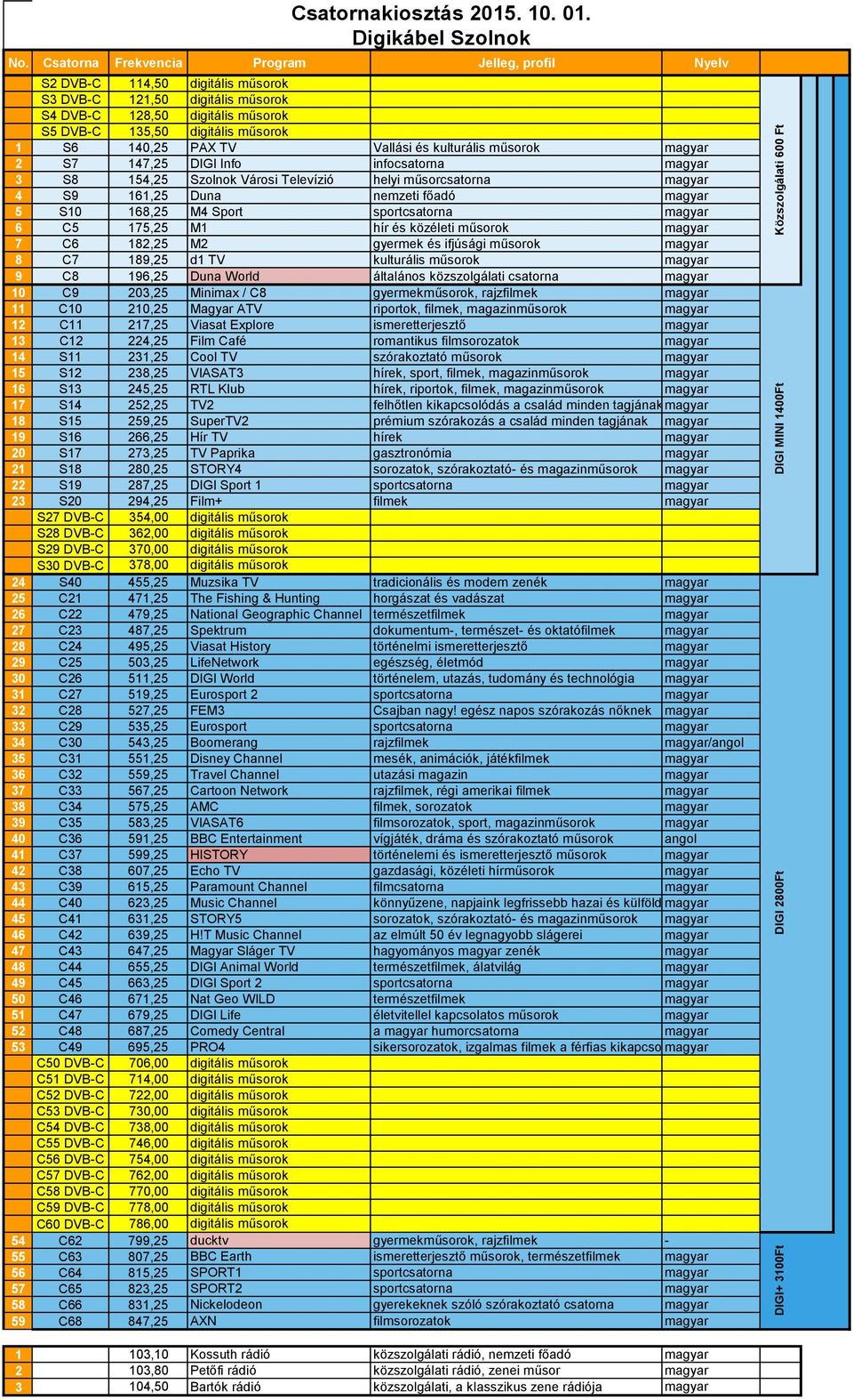 magyar 9 C8 196,25 Duna World általános közszolgálati csatorna magyar 10 C9 203,25 Minimax / C8 gyermekműsorok, rajzfilmek magyar 11 C10 210,25 Magyar ATV riportok, filmek, magazinműsorok magyar 12