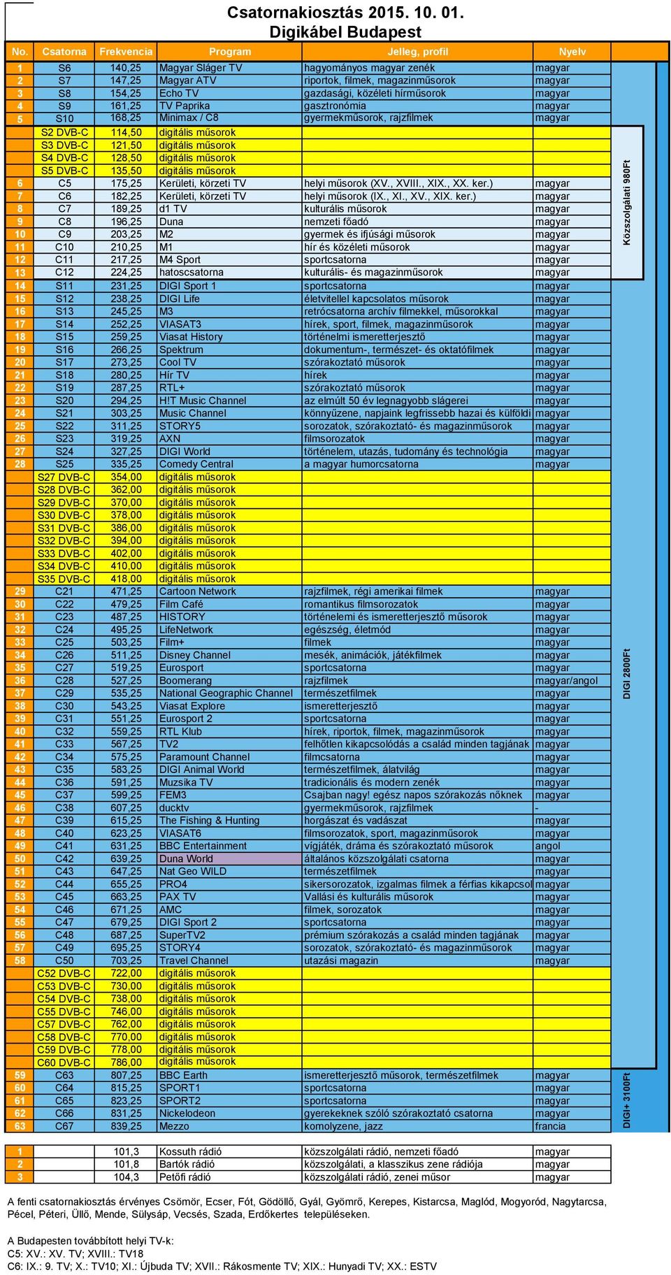 ker.) magyar 7 C6 182,25 Kerületi, körzeti TV helyi műsorok (IX., XI., XV., XIX. ker.