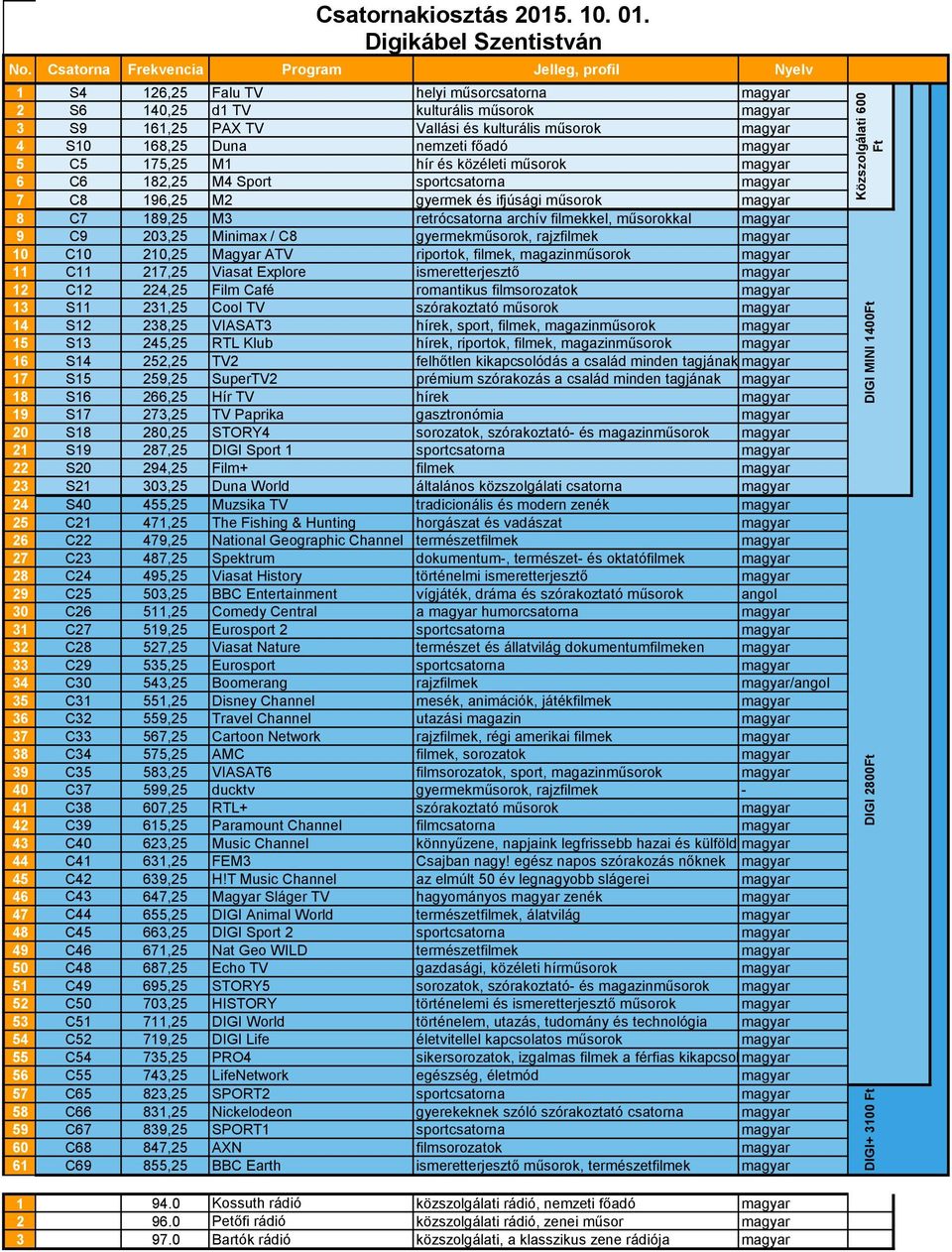 retrócsatorna archív filmekkel, műsorokkal magyar 9 C9 203,25 Minimax / C8 gyermekműsorok, rajzfilmek magyar 10 C10 210,25 Magyar ATV riportok, filmek, magazinműsorok magyar 11 C11 217,25 Viasat