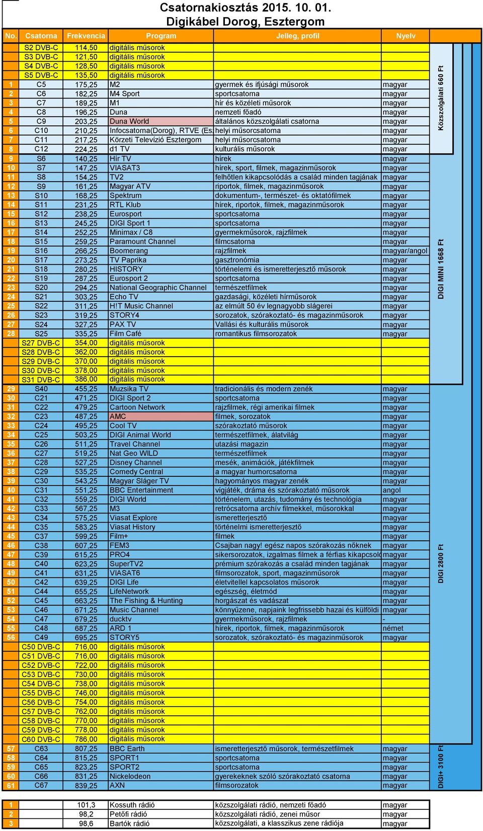 műsorcsatorna magyar 7 C11 217,25 Körzeti Televízió Esztergom helyi műsorcsatorna magyar 8 C12 224,25 d1 TV kulturális műsorok magyar 9 S6 140,25 Hír TV hírek magyar 10 S7 147,25 VIASAT3 hírek,