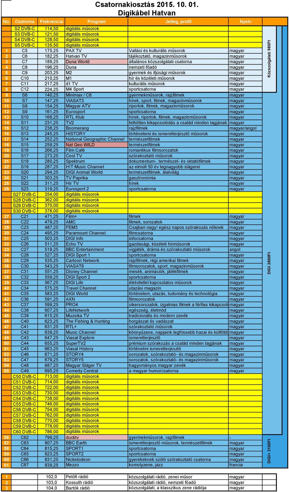 C12 224,25 M4 Sport sportcsatorna magyar 9 S6 140,25 Minimax / C8 gyermekműsorok, rajzfilmek magyar 10 S7 147,25 VIASAT3 hírek, sport, filmek, magazinműsorok magyar 11 S8 154,25 Magyar ATV riportok,