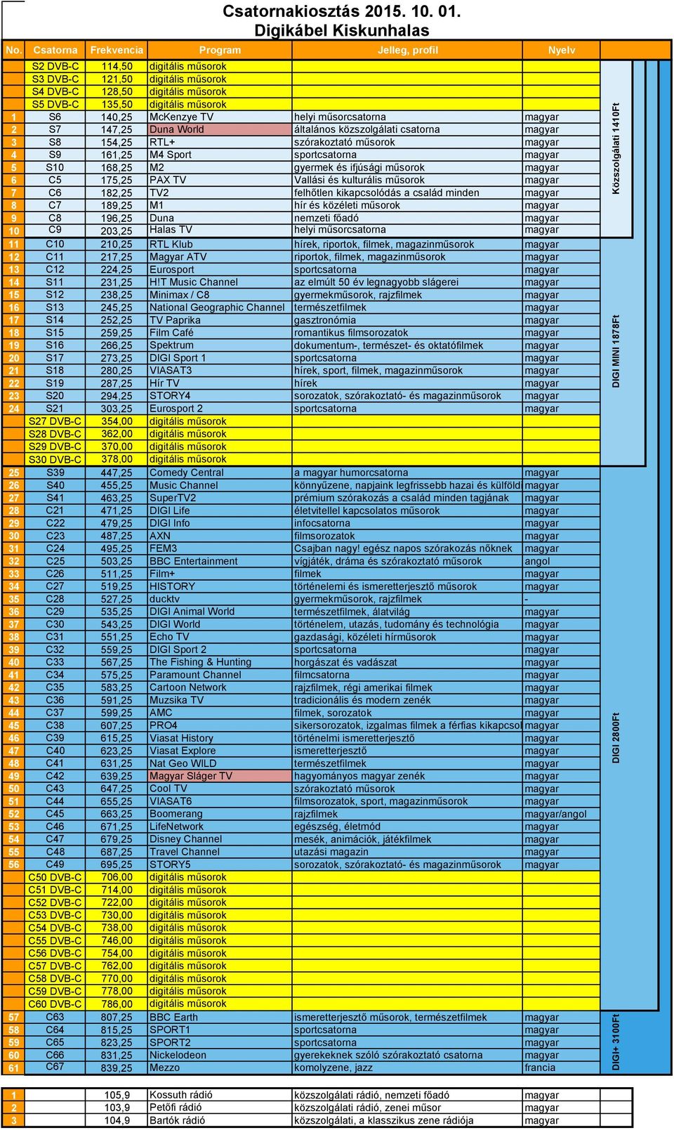 felhőtlen kikapcsolódás a család minden magyar 8 C7 189,25 M1 hír és közéleti műsorok magyar 9 C8 196,25 Duna nemzeti főadó magyar 10 C9 203,25 Halas TV helyi műsorcsatorna magyar 11 C10 210,25 RTL