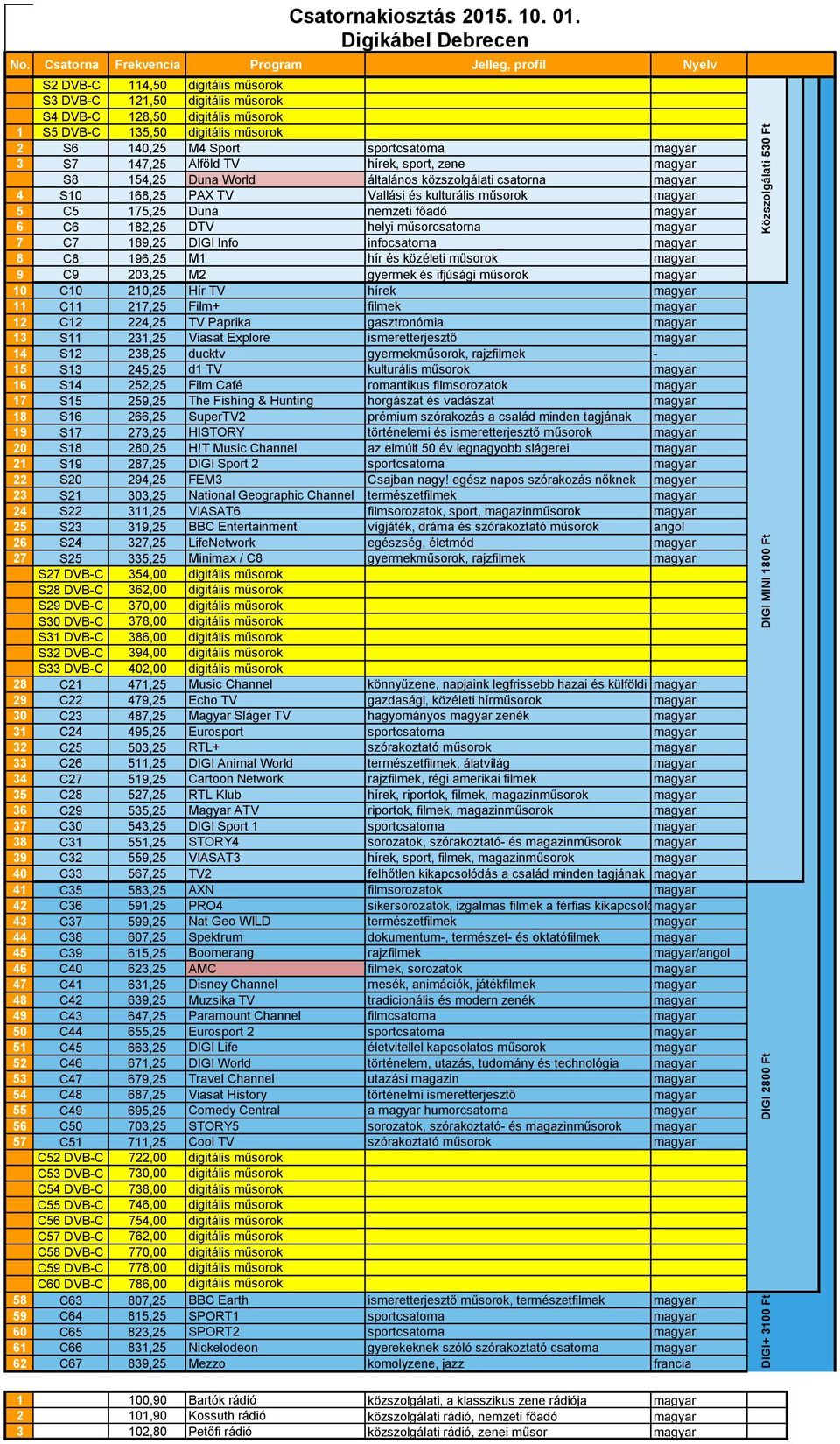 infocsatorna magyar 8 C8 196,25 M1 hír és közéleti műsorok magyar 9 C9 203,25 M2 gyermek és ifjúsági műsorok magyar 10 C10 210,25 Hír TV hírek magyar 11 C11 217,25 Film+ filmek magyar 12 C12 224,25