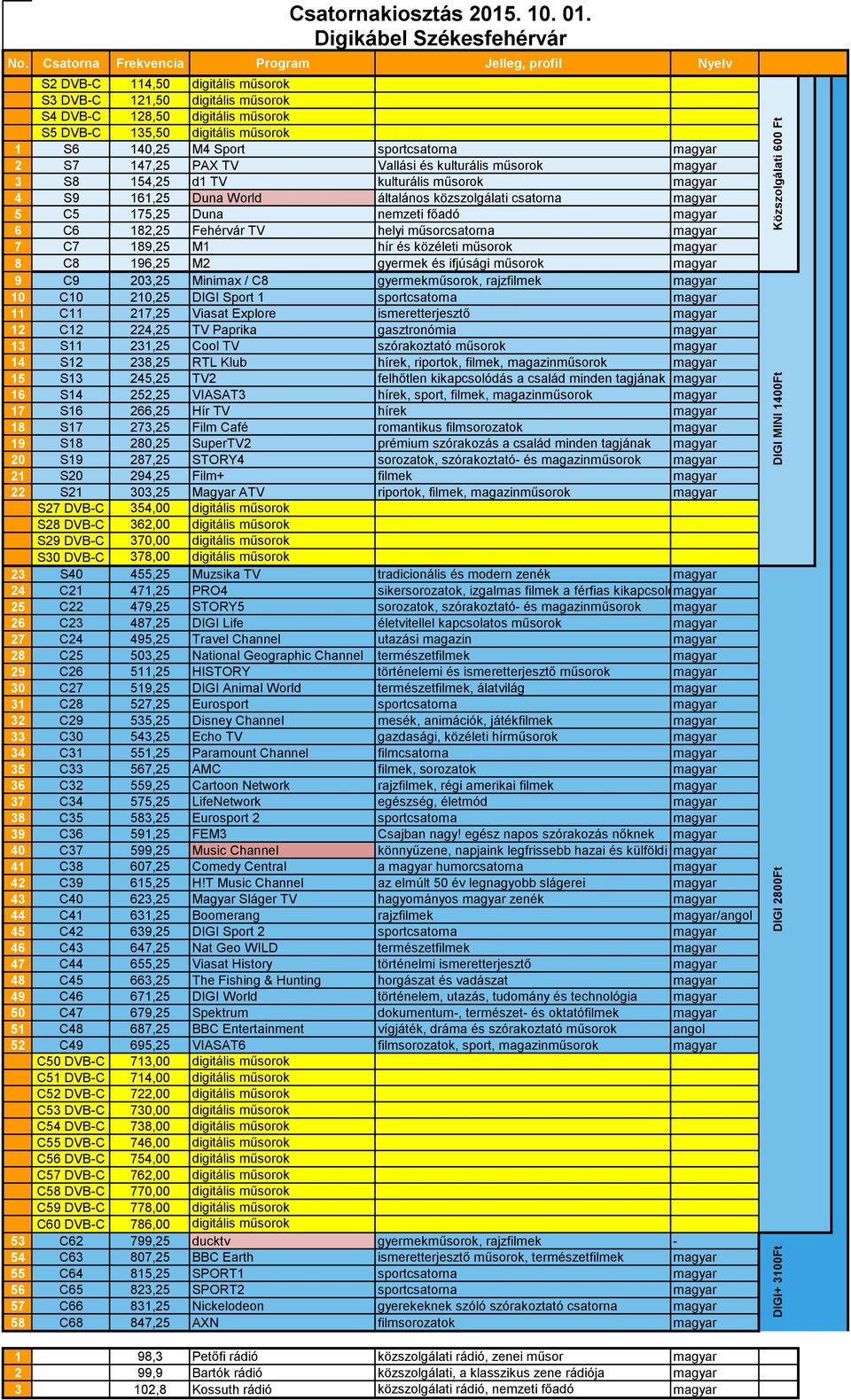 műsorok magyar 9 C9 203,25 Minimax / C8 gyermekműsorok, rajzfilmek magyar 10 C10 210,25 DIGI Sport 1 sportcsatorna magyar 11 C11 217,25 Viasat Explore ismeretterjesztő magyar 12 C12 224,25 TV Paprika