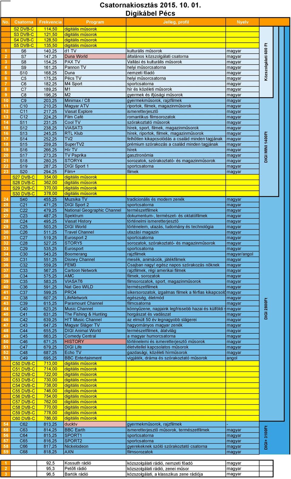 magyar 9 C8 196,25 M2 gyermek és ifjúsági műsorok magyar 10 C9 203,25 Minimax / C8 gyermekműsorok, rajzfilmek magyar 11 C10 210,25 Magyar ATV riportok, filmek, magazinműsorok magyar 12 C11 217,25