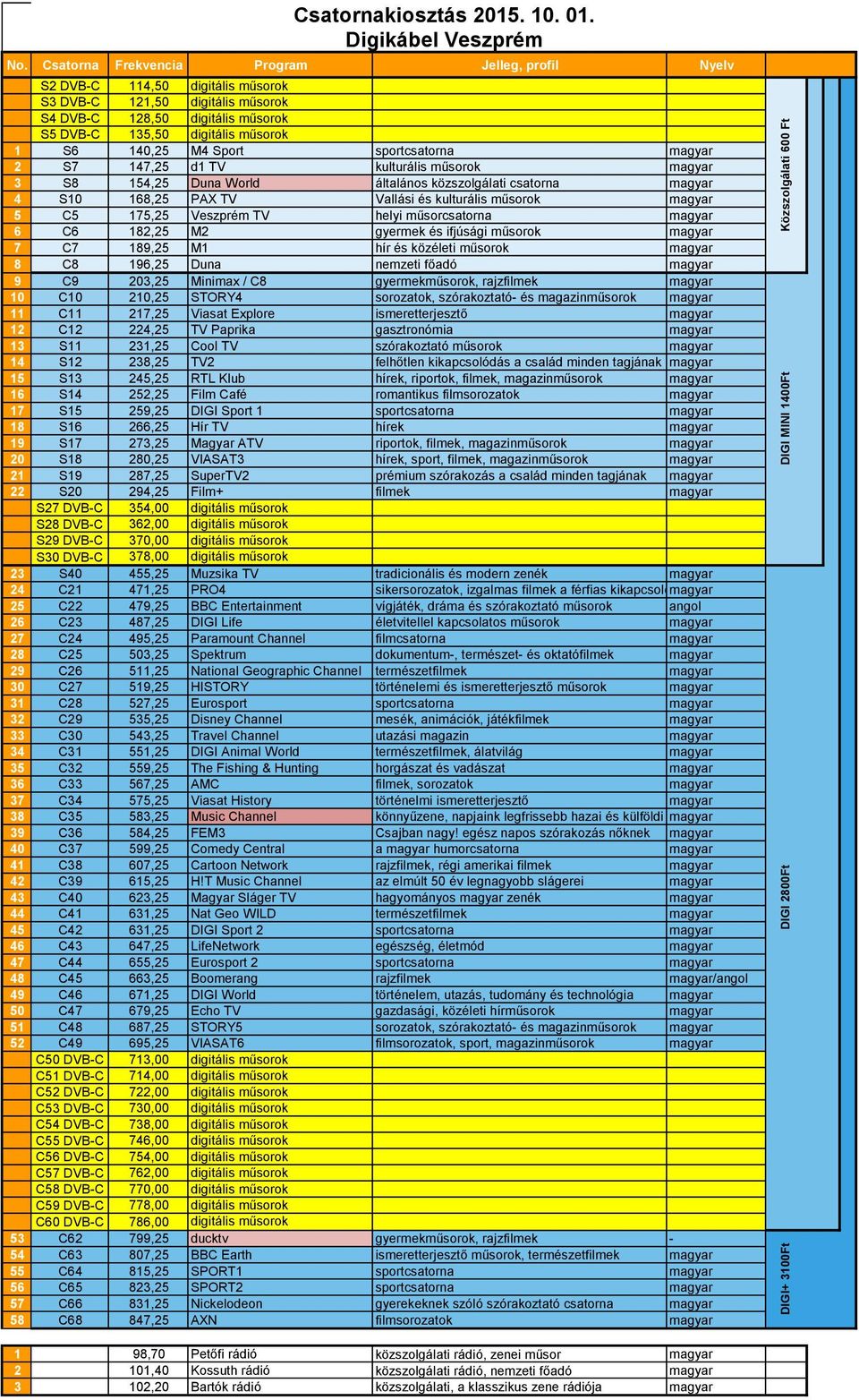 főadó magyar 9 C9 203,25 Minimax / C8 gyermekműsorok, rajzfilmek magyar 10 C10 210,25 STORY4 sorozatok, szórakoztató- és magazinműsorok magyar 11 C11 217,25 Viasat Explore ismeretterjesztő magyar 12