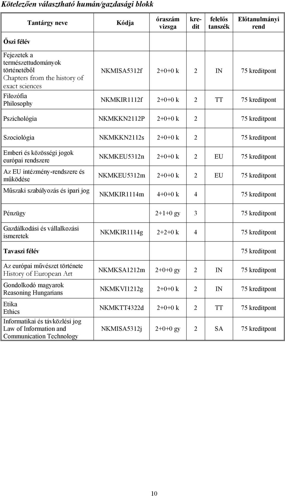 EU intézmény-rendszere és működése Műszaki szabályozás és ipari jog NKMKEU5312n 2+0+0 k 2 EU 75 pont NKMKEU5312m 2+0+0 k 2 EU 75 pont NKMKIR1114m 4+0+0 k 4 75 pont Pénzügy 2+1+0 gy 3 75 pont