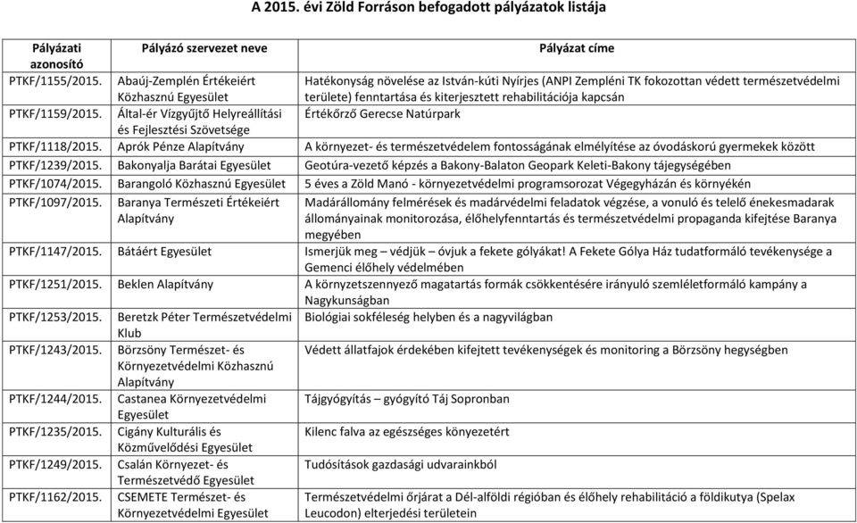 PTKF/1159/2015. Által-ér Vízgyűjtő Helyreállítási Értékőrző Gerecse Natúrpark és Fejlesztési Szövetsége PTKF/1118/2015.