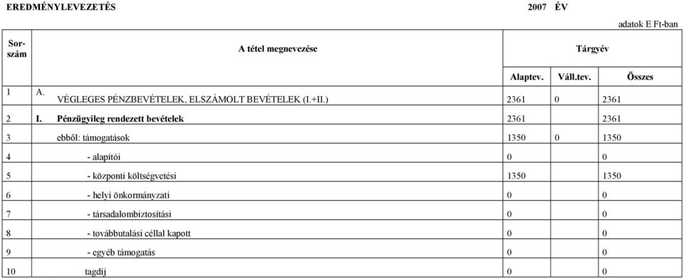Pénzügyileg rendezett bevételek 2361 2361 3 ebből: támogatások 1350 0 1350 4 - alapítói 0 0 5 - központi