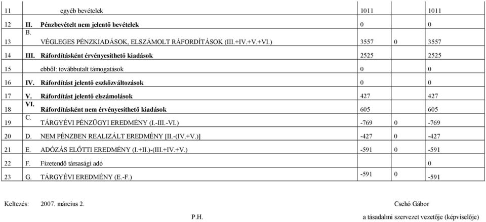 Ráfordításként nem érvényesíthető kiadások 605 605 19 C. TÁRGYÉVI PÉNZÜGYI EREDMÉNY (I.-III.-VI.) -769 0-769 20 D. NEM PÉNZBEN REALIZÁLT EREDMÉNY [II.-(IV.+V.)] -427 0-427 21 E.