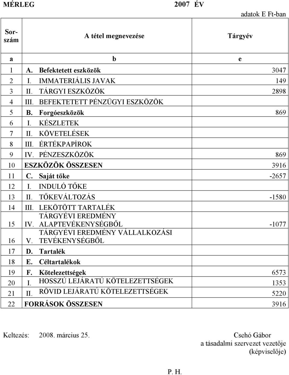 INDULÓ TŐKE -2657 13 II. TŐKEVÁLTOZÁS -1580 14 III. LEKÖTÖTT TARTALÉK 15 TÁRGYÉVI EREDMÉNY IV. ALAPTEVÉKENYSÉGBŐL -1077 TÁRGYÉVI EREDMÉNY VÁLLALKOZÁSI 16 V. TEVÉKENYSÉGBŐL 17 D. Tartalék 18 E.