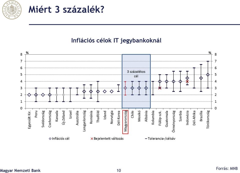 jegybankoknál Magyar