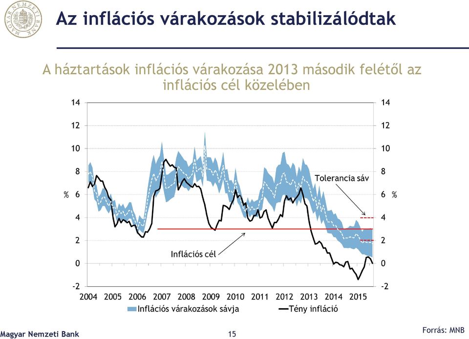 várakozása 2013 második felétől az