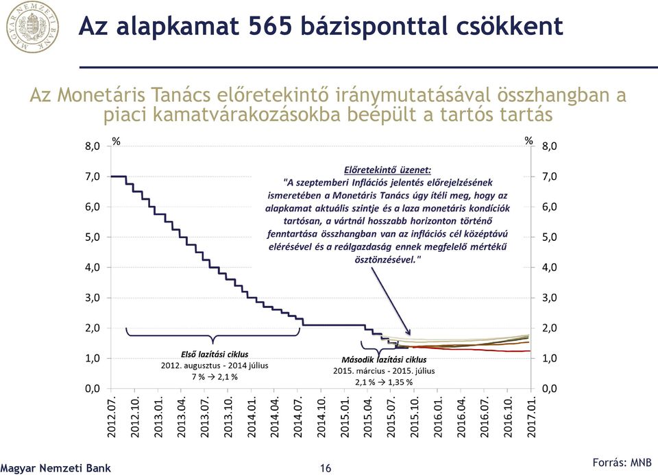 összhangban a piaci kamatvárakozásokba beépült
