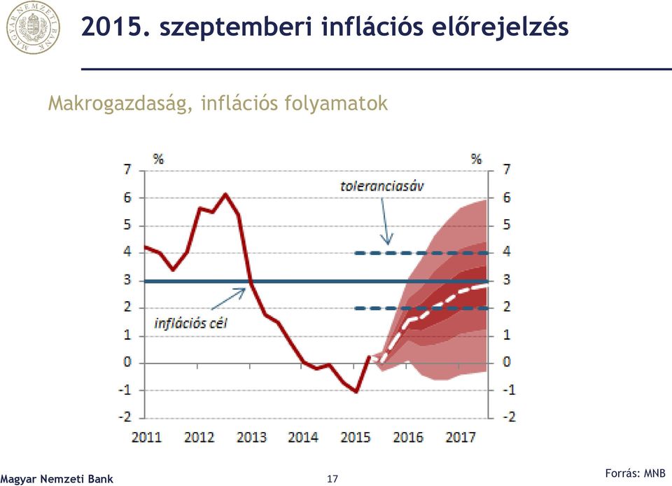 inflációs folyamatok Magyar