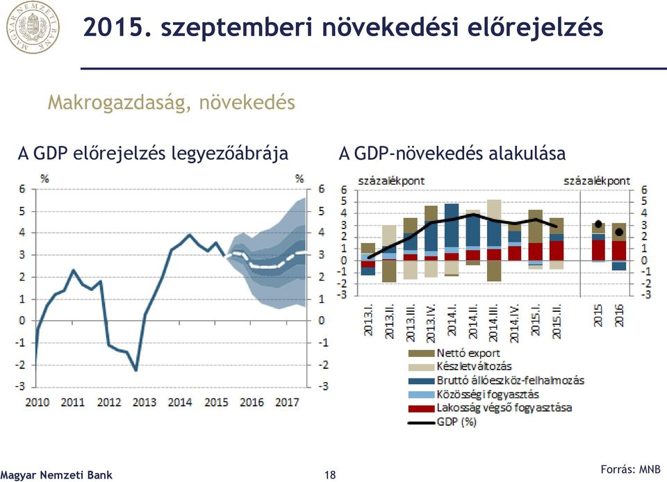 GDP előrejelzés legyezőábrája A