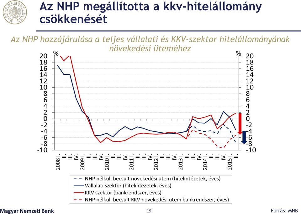 vállalati és KKV-szektor hitelállományának