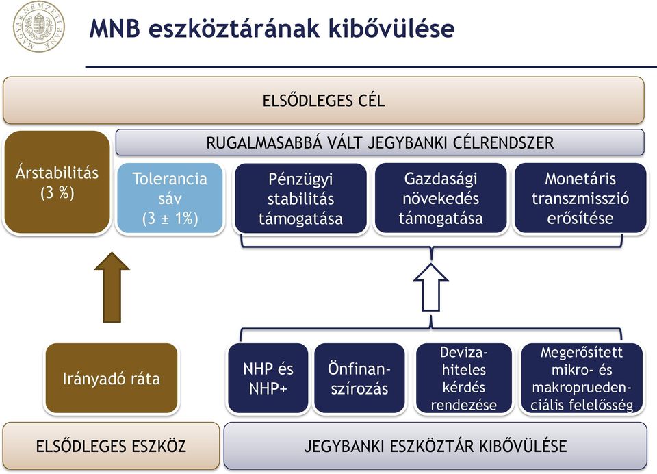 transzmisszió erősítése Irányadó ráta NHP és NHP+ Önfinanszírozás Devizahiteles kérdés rendezése