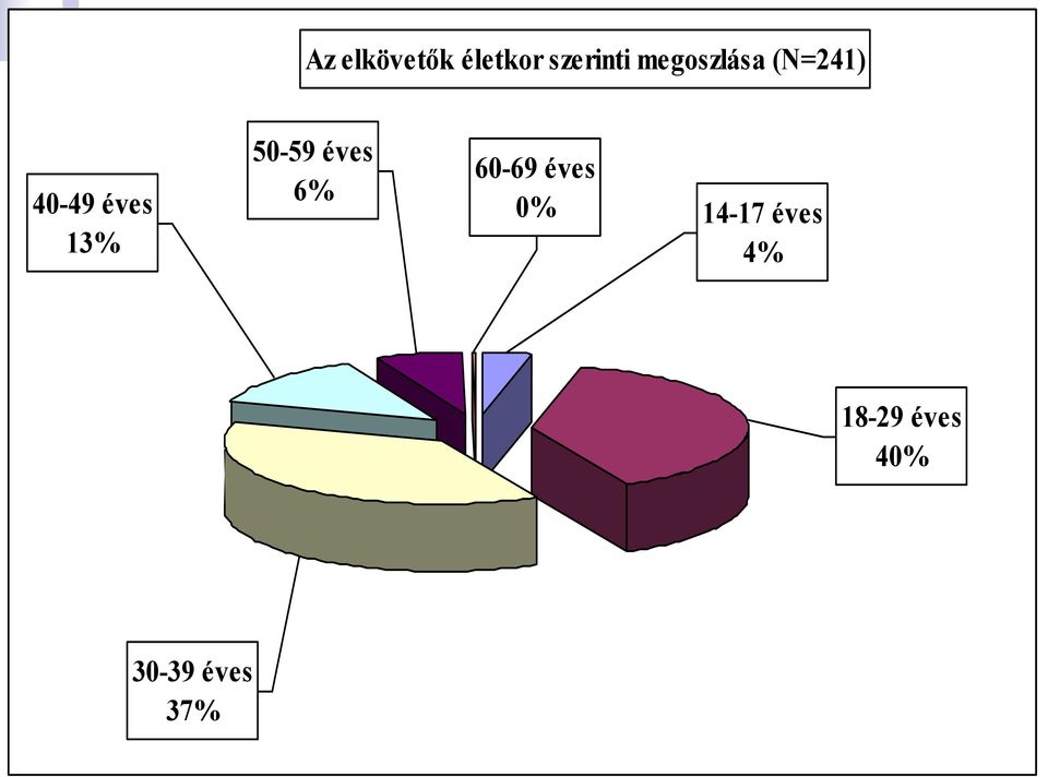 50-59 éves 6% 60-69 éves 0% 14-17