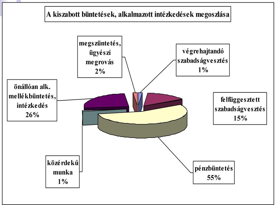 szabadságvesztés 1% önállóan alk.