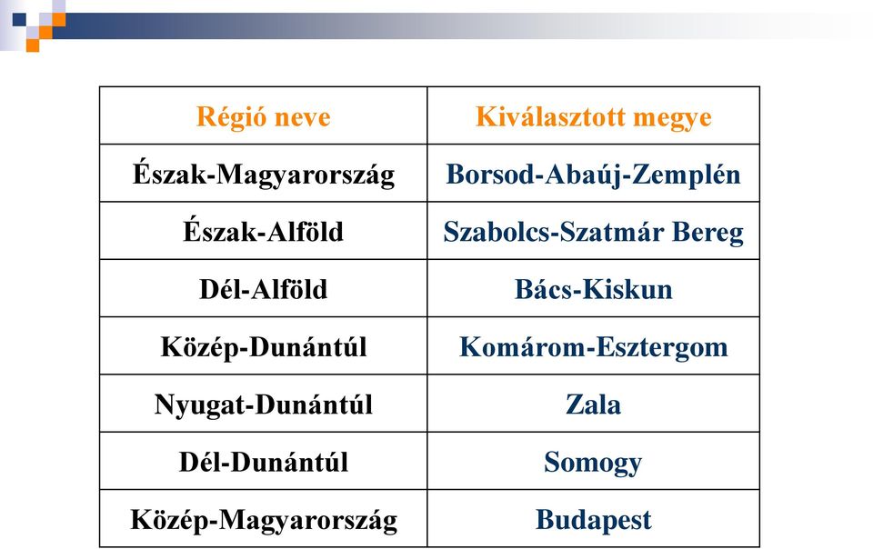 Közép-Magyarország Kiválasztott megye
