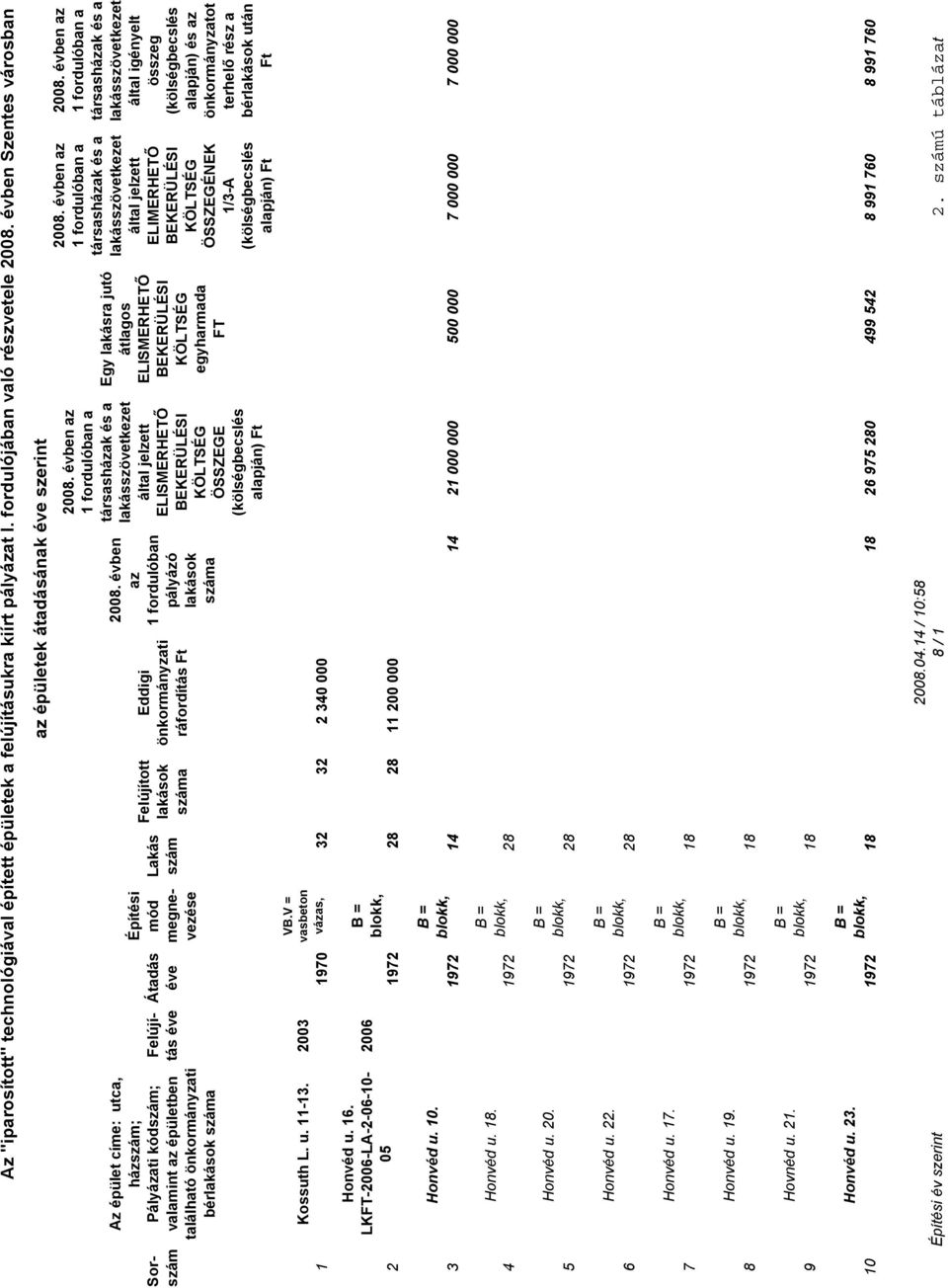 2003 Átadás éve 1970 Építési mód megnevezése Lakás szám Felújított lakások száma VB.V = vasbeton vázas, 32 32 2 340 000 az épületek átadásának éve szerint Eddigi önkormányzati ráfordítás Ft 2008.