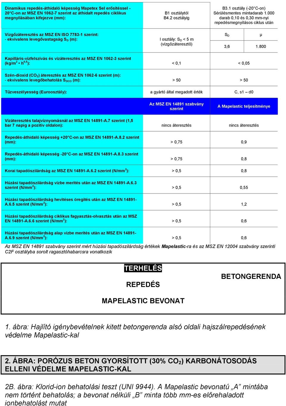 000 darab 0,10 és 0,30 mm-nyi repedésmegnyílásos ciklus után Vízgőzáteresztés az MSZ EN ISO 7783-1 szerint: - ekvivalens levegővastagság S D (m): I osztály: S D < 5 m (vízgőzáteresztő) S D μ 3,6 1.