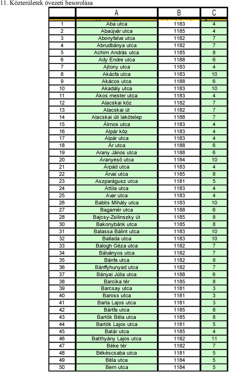 lakótelep 1188 7 15 Álmos utca 1183 4 16 Alpár köz 1183 4 17 Alpár utca 1183 4 18 Ár utca 1188 6 19 Arany János utca 1188 6 20 Aranyeső utca 1184 10 21 Árpád utca 1183 4 22 Árvai utca 1185 8 23