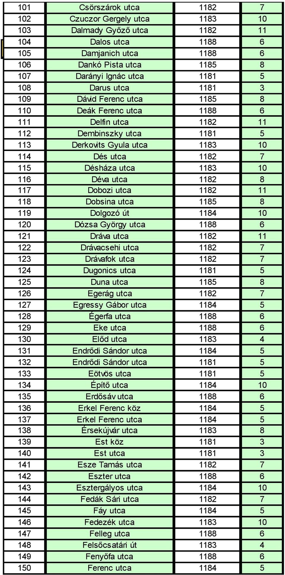 114 Dés utca 1182 7 115 Désháza utca 1183 10 116 Déva utca 1182 8 117 Dobozi utca 1182 11 118 Dobsina utca 1185 8 119 Dolgozó út 1184 10 120 Dózsa György utca 1188 6 121 Dráva utca 1182 11 122
