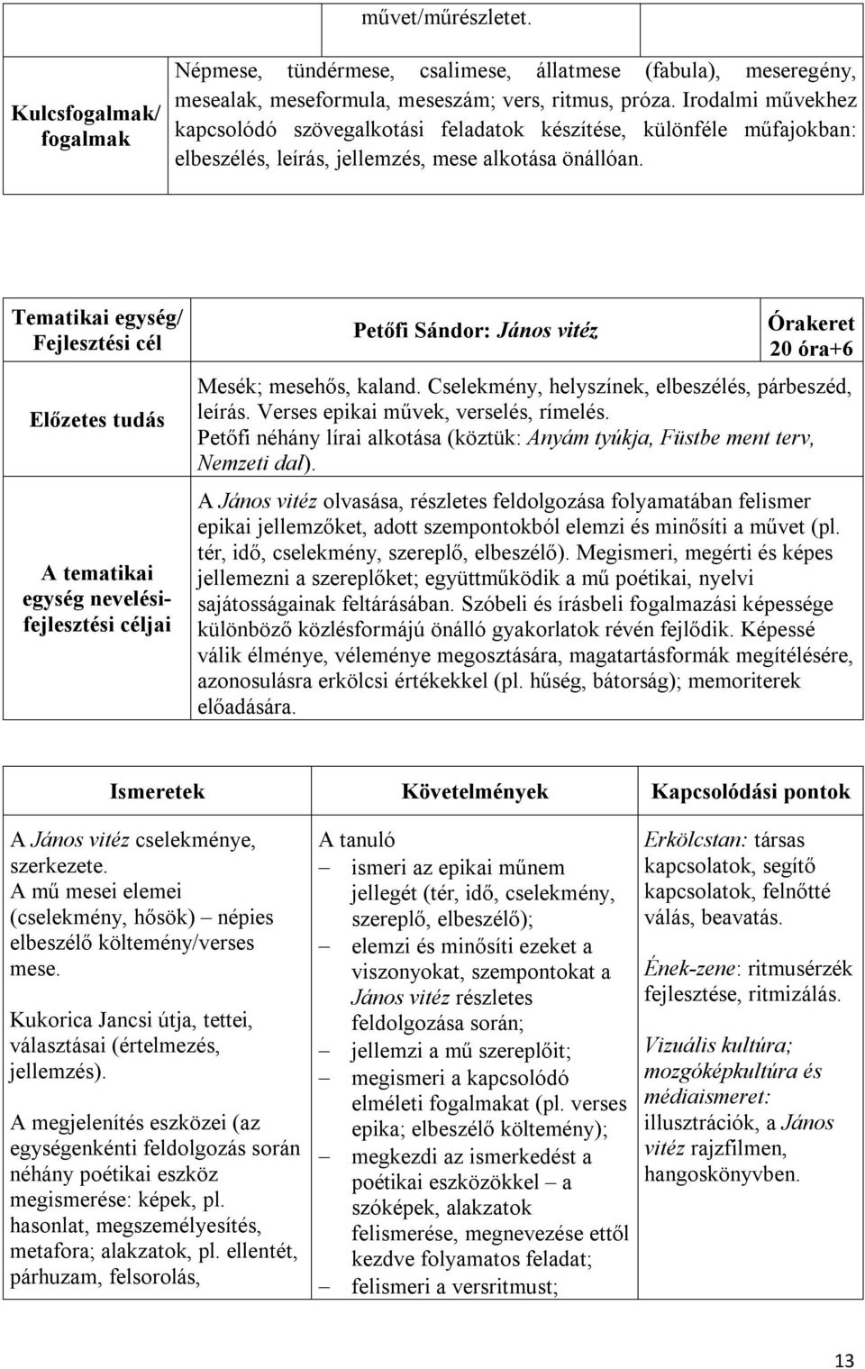 A tematikai egység nevelésifejlesztési Petőfi Sándor: János vitéz 20 óra+6 Mesék; mesehős, kaland. Cselekmény, helyszínek, elbeszélés, párbeszéd, leírás. Verses epikai művek, verselés, rímelés.